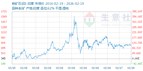 铁矿石(印)走势图