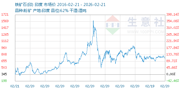 铁矿石(印)走势图
