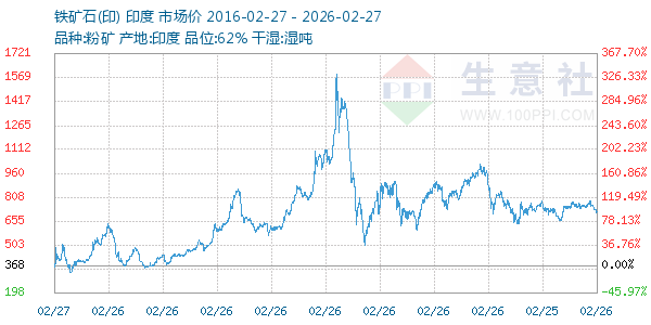 铁矿石(印)走势图