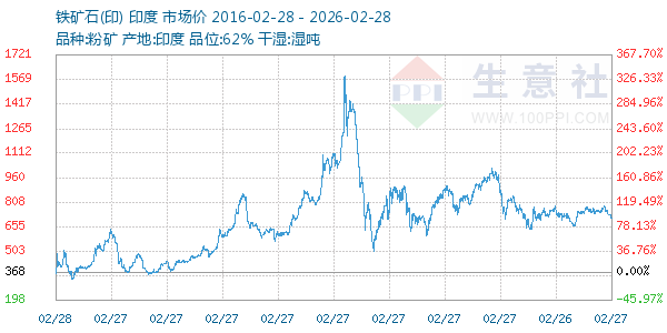 铁矿石(印)走势图