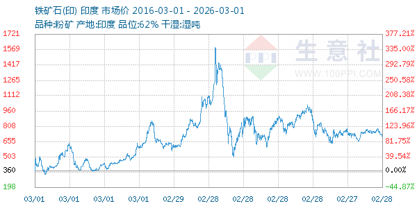 铁矿石(印)走势图
