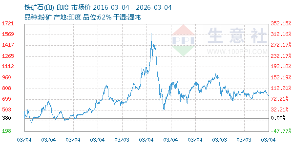 铁矿石(印)走势图