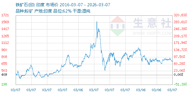 铁矿石(印)走势图