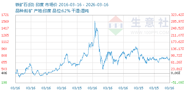 铁矿石(印)走势图