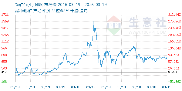 铁矿石(印)走势图