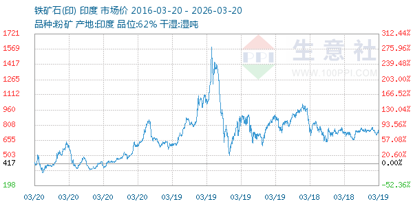 铁矿石(印)走势图