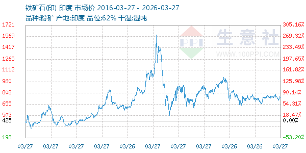 铁矿石(印)走势图
