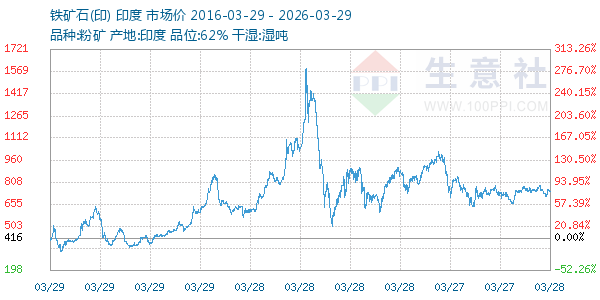 铁矿石(印)走势图