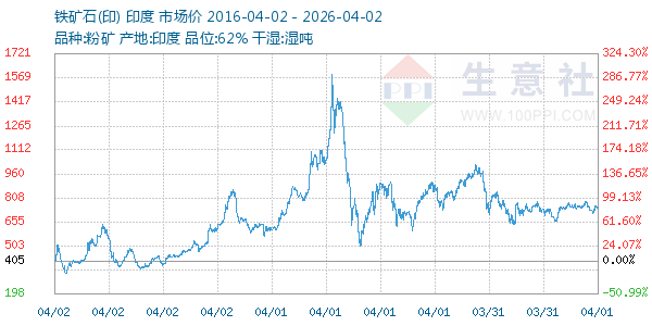 铁矿石(印)走势图