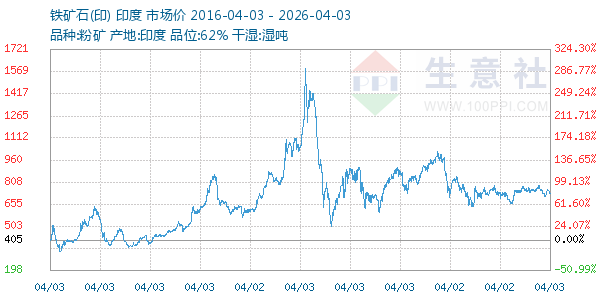 铁矿石(印)走势图