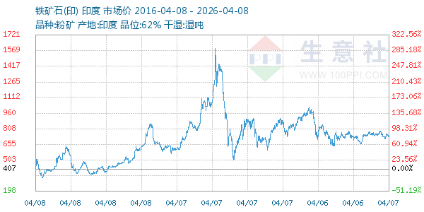 铁矿石(印)走势图