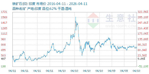 铁矿石(印)走势图