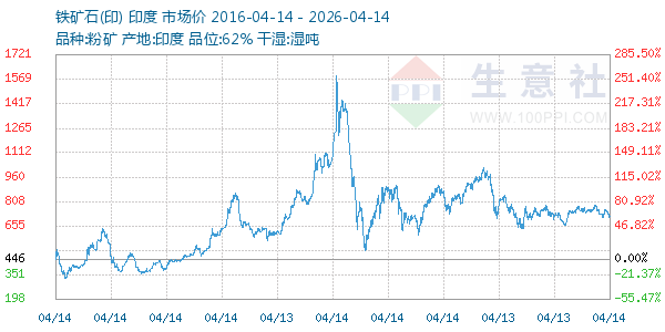 铁矿石(印)走势图