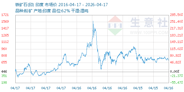 铁矿石(印)走势图