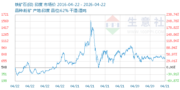 铁矿石(印)走势图