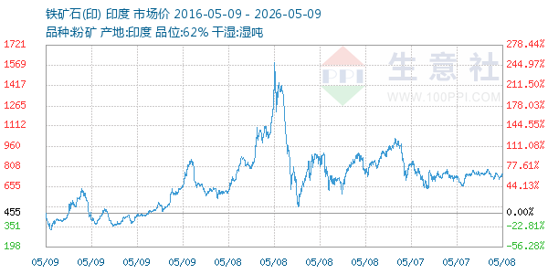铁矿石(印)走势图