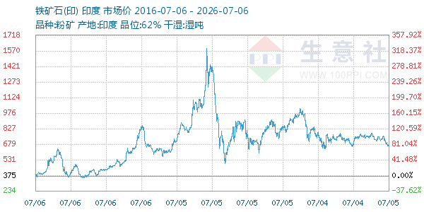 铁矿石(印)走势图