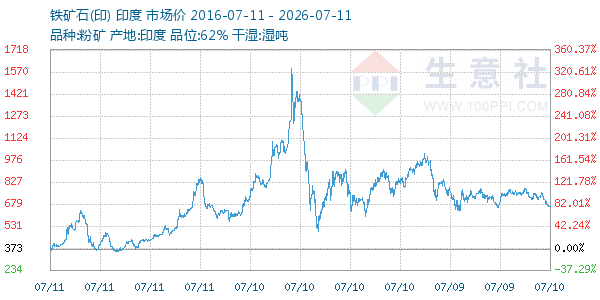 铁矿石(印)走势图