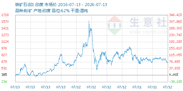 铁矿石(印)走势图