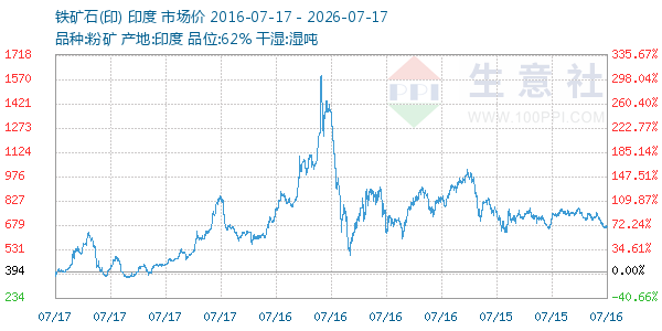 铁矿石(印)走势图