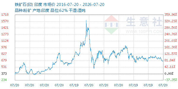 铁矿石(印)走势图
