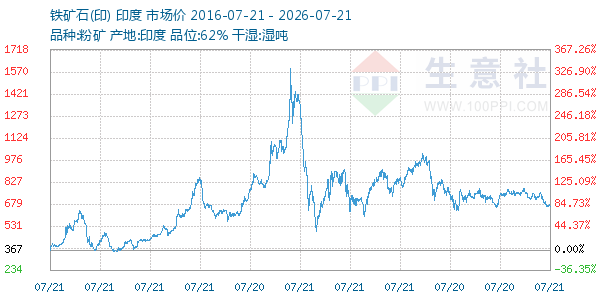 铁矿石(印)走势图