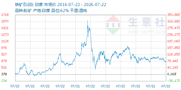 铁矿石(印)走势图