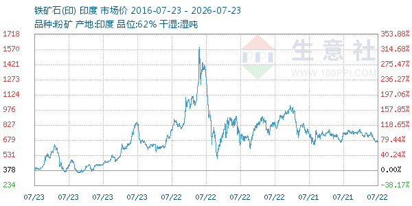 铁矿石(印)走势图