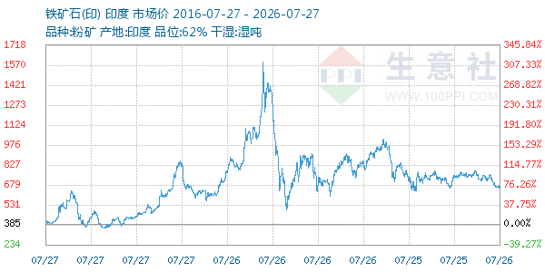 铁矿石(印)走势图