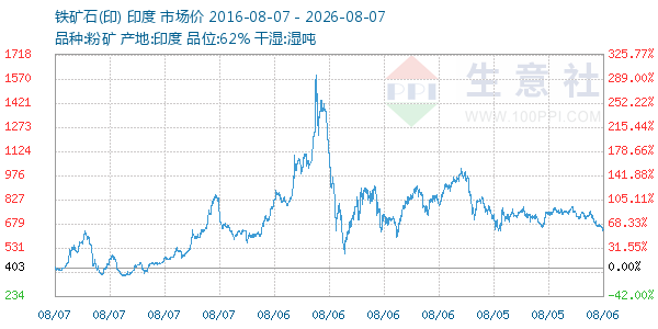 铁矿石(印)走势图
