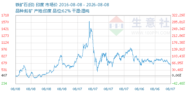 铁矿石(印)走势图