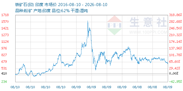 铁矿石(印)走势图