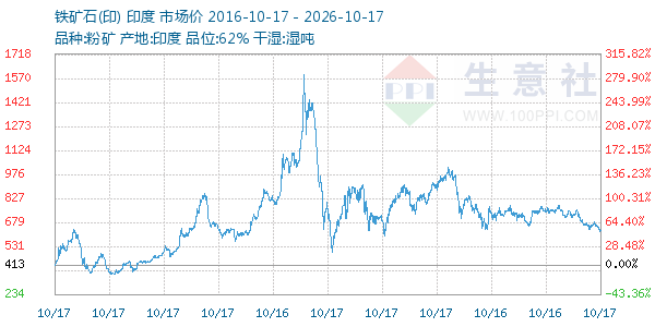 铁矿石(印)走势图