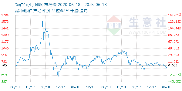 鐵礦石(印)走勢圖