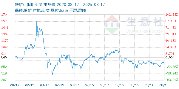 铁矿石(印)走势图