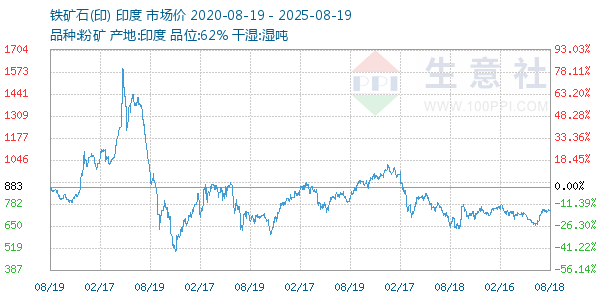 铁矿石(印)走势图