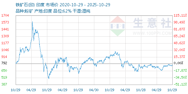 铁矿石(印)走势图