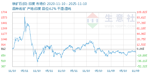 铁矿石(印)走势图