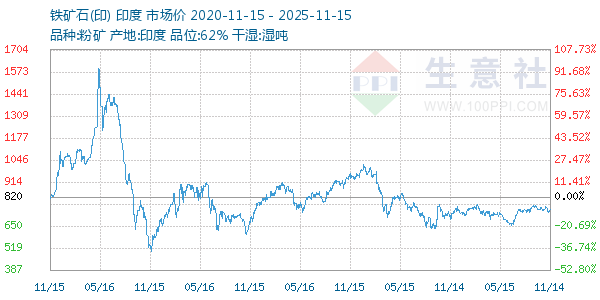 铁矿石(印)走势图