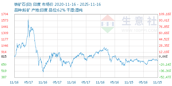 铁矿石(印)走势图