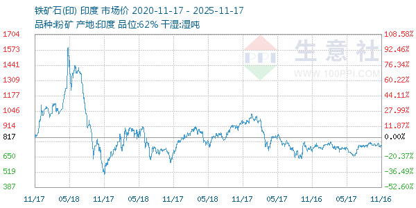 铁矿石(印)走势图
