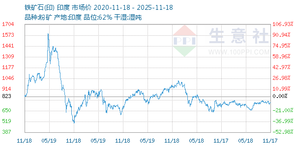 铁矿石(印)走势图