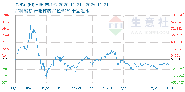 铁矿石(印)走势图