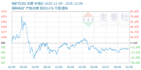 铁矿石(印)走势图