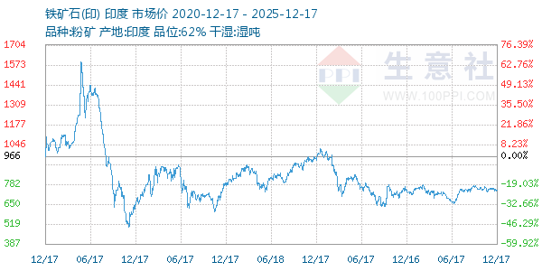铁矿石(印)走势图