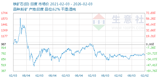 铁矿石(印)走势图