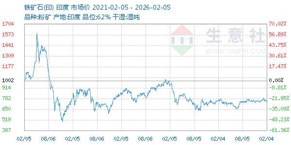 铁矿石(印)走势图