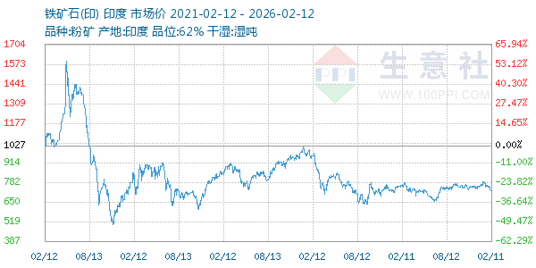 铁矿石(印)走势图
