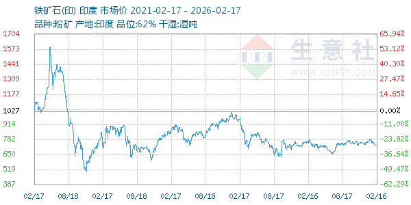 铁矿石(印)走势图
