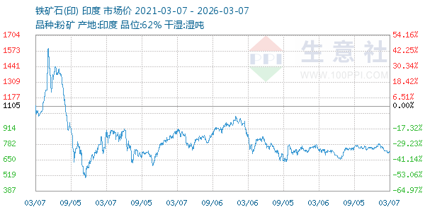 铁矿石(印)走势图